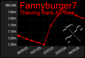 Total Graph of Fannyburger7