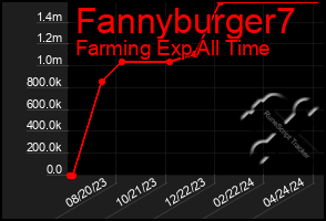 Total Graph of Fannyburger7