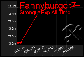 Total Graph of Fannyburger7