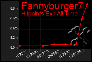 Total Graph of Fannyburger7