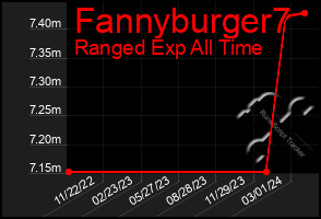 Total Graph of Fannyburger7