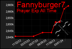 Total Graph of Fannyburger7