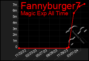 Total Graph of Fannyburger7