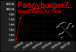 Total Graph of Fannyburger7