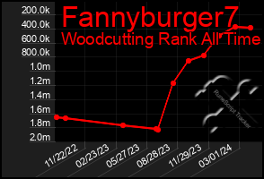 Total Graph of Fannyburger7