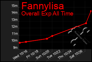 Total Graph of Fannylisa