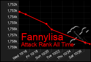 Total Graph of Fannylisa