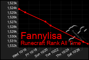 Total Graph of Fannylisa