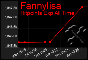 Total Graph of Fannylisa