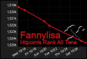 Total Graph of Fannylisa