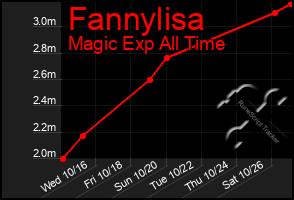 Total Graph of Fannylisa