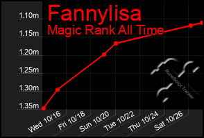 Total Graph of Fannylisa