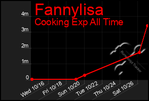 Total Graph of Fannylisa