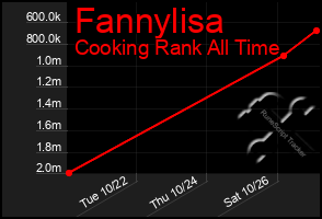 Total Graph of Fannylisa