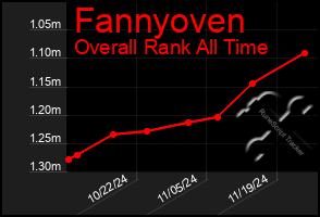 Total Graph of Fannyoven