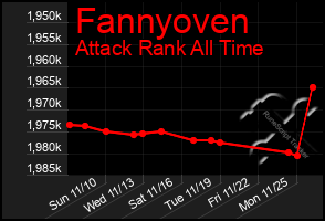 Total Graph of Fannyoven