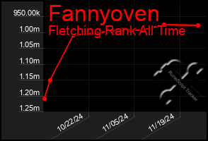 Total Graph of Fannyoven