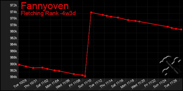 Last 31 Days Graph of Fannyoven