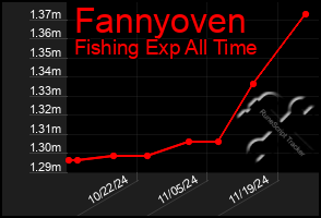 Total Graph of Fannyoven