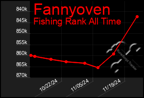 Total Graph of Fannyoven