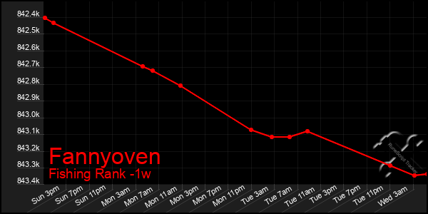 Last 7 Days Graph of Fannyoven