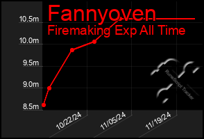 Total Graph of Fannyoven