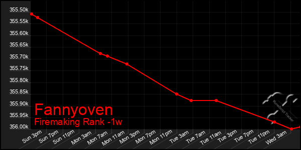 Last 7 Days Graph of Fannyoven