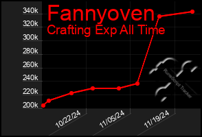 Total Graph of Fannyoven