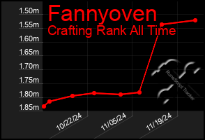 Total Graph of Fannyoven