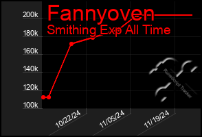 Total Graph of Fannyoven