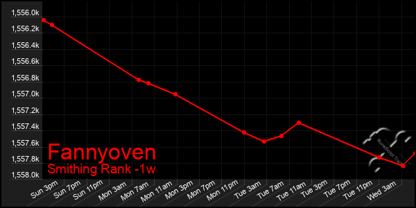 Last 7 Days Graph of Fannyoven