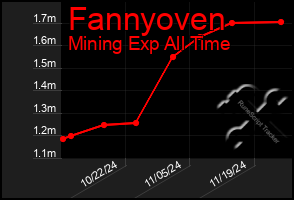 Total Graph of Fannyoven