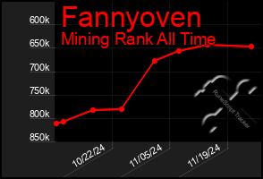 Total Graph of Fannyoven