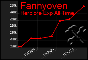 Total Graph of Fannyoven