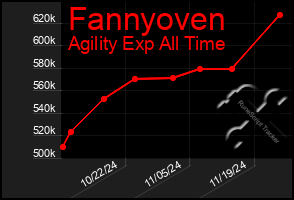 Total Graph of Fannyoven