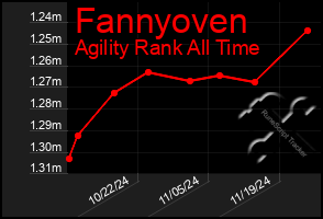 Total Graph of Fannyoven