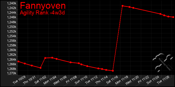 Last 31 Days Graph of Fannyoven