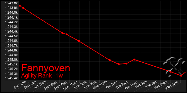 Last 7 Days Graph of Fannyoven