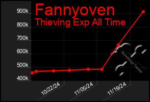 Total Graph of Fannyoven