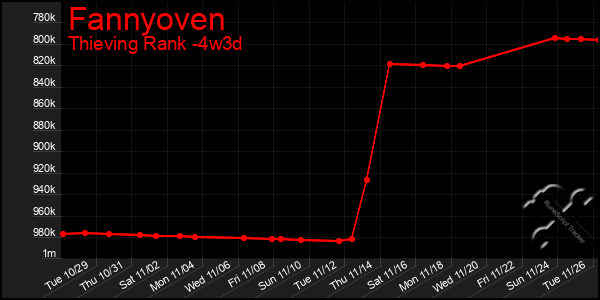 Last 31 Days Graph of Fannyoven