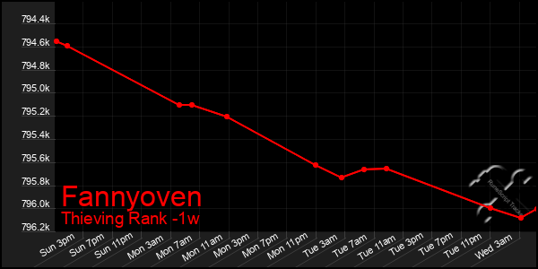 Last 7 Days Graph of Fannyoven