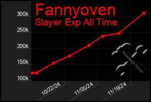 Total Graph of Fannyoven