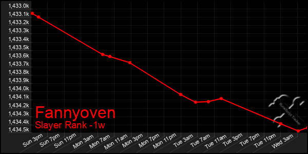 Last 7 Days Graph of Fannyoven