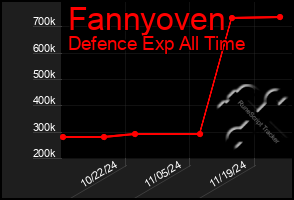 Total Graph of Fannyoven