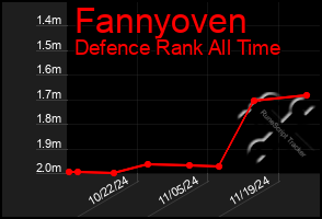 Total Graph of Fannyoven