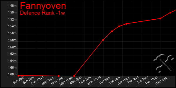 Last 7 Days Graph of Fannyoven