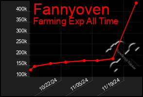 Total Graph of Fannyoven