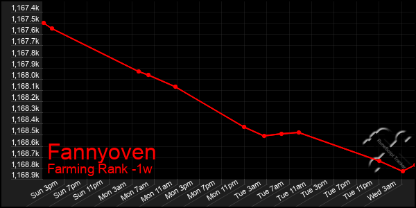 Last 7 Days Graph of Fannyoven