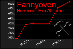 Total Graph of Fannyoven