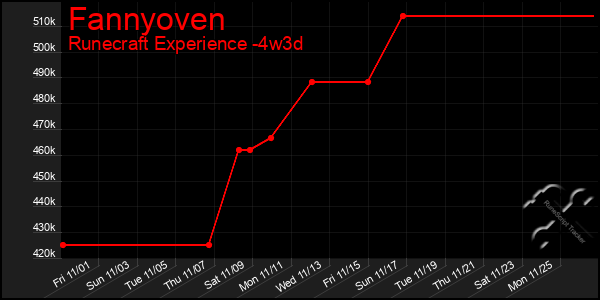 Last 31 Days Graph of Fannyoven